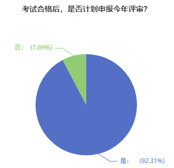超90%的高會學員計劃申報今年評審！競爭壓力超大！