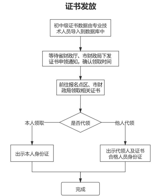 山東青島2021年中級會計職稱證書領取通知