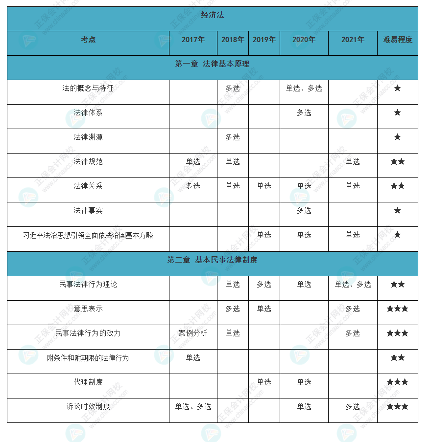 近五年注會(huì)《經(jīng)濟(jì)法》各章知識(shí)點(diǎn)常出題型大曝光！（一）