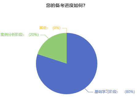 2022年高級會計師強化提高階段學習重點及學習方法！