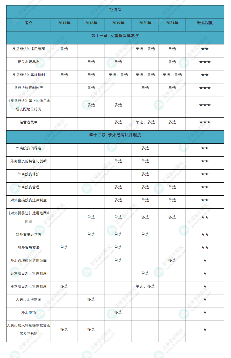 近五年注會《經濟法》各章知識點常出題型大曝光！