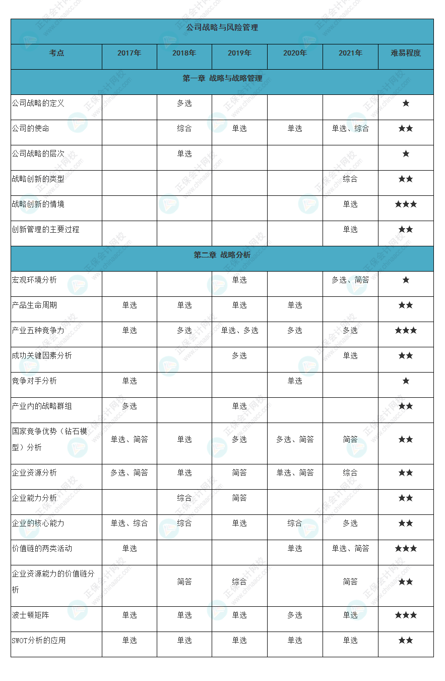近五年注會戰略各章知識點常出題型