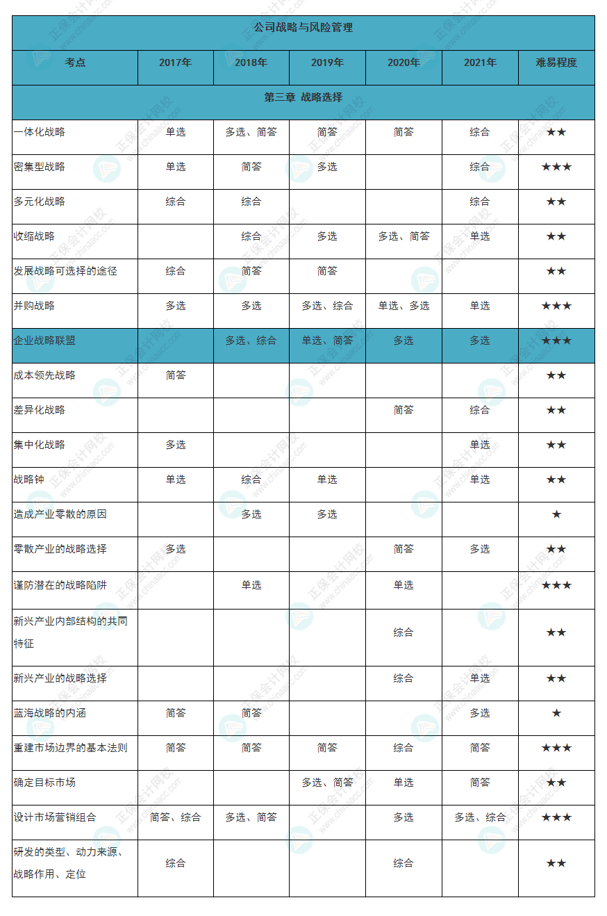 近五年注會《戰略》各章知識常出題型
