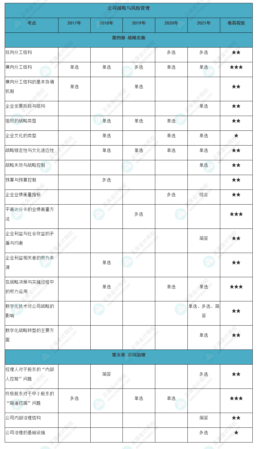近五年注會《戰略》各章知識常出題型