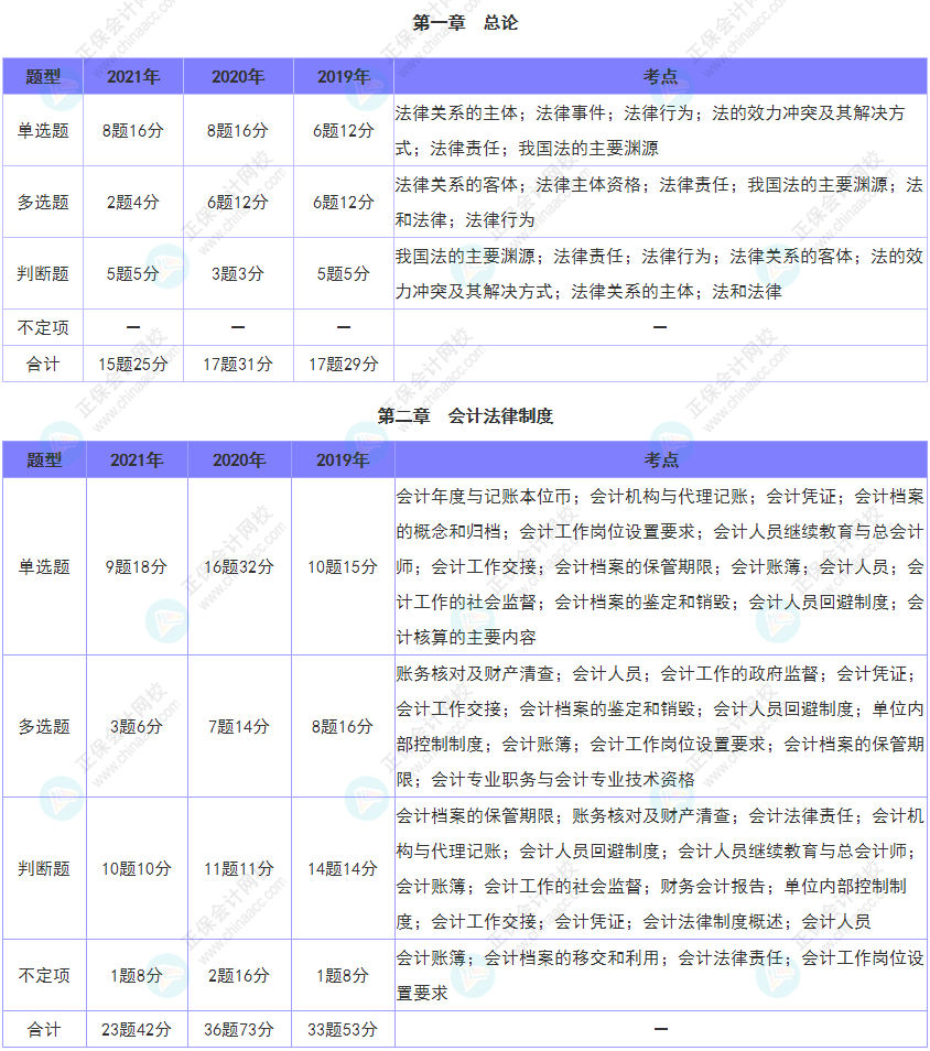 重點關注！《經濟法基礎》各章近三年題型、考點及分值分布