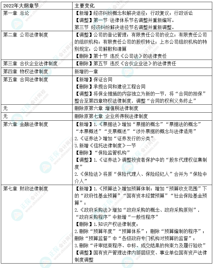 2022中級會計職稱經(jīng)濟(jì)法考綱大變 考點(diǎn)更趨于注會經(jīng)濟(jì)法？