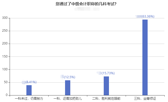 2022年非首次報考中級會計職稱考試 如何準備考試？