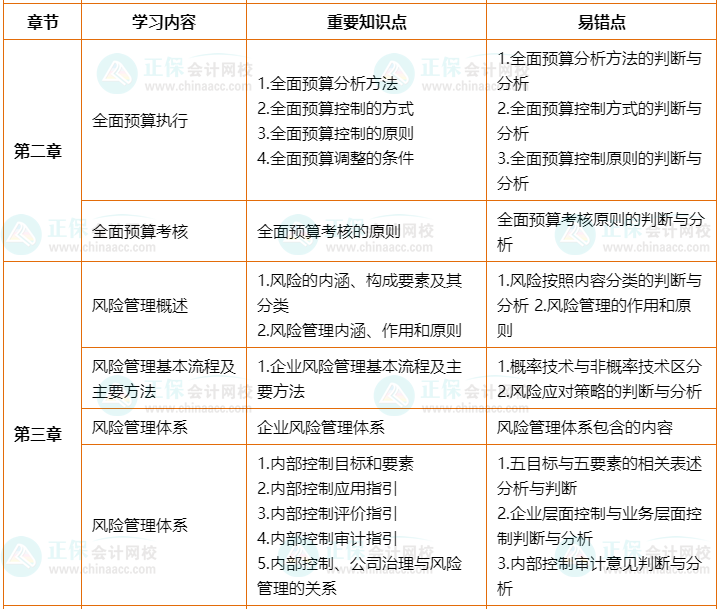 2022年高會考前2個月沖刺學習計劃及重要知識點、易錯點