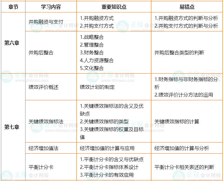 2022年高會考前2個月沖刺學習計劃及重要知識點、易錯點