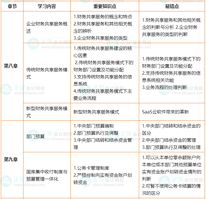 2022年高會考前2個月沖刺學習計劃及重要知識點、易錯點