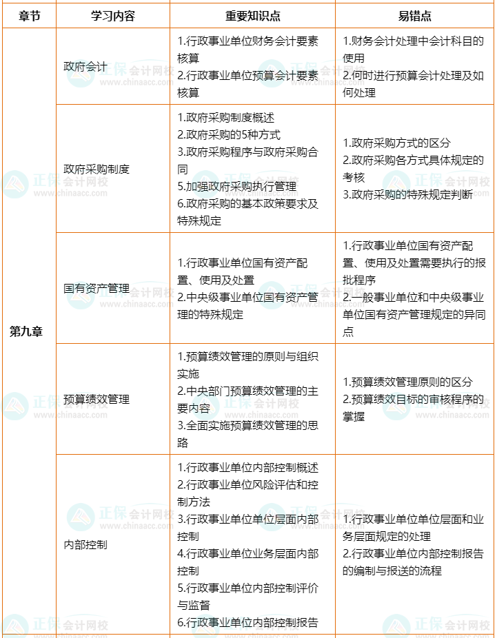 2022年高會考前2個月沖刺學習計劃及重要知識點、易錯點
