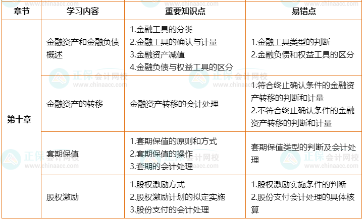 2022年高會考前2個月沖刺學習計劃及重要知識點、易錯點