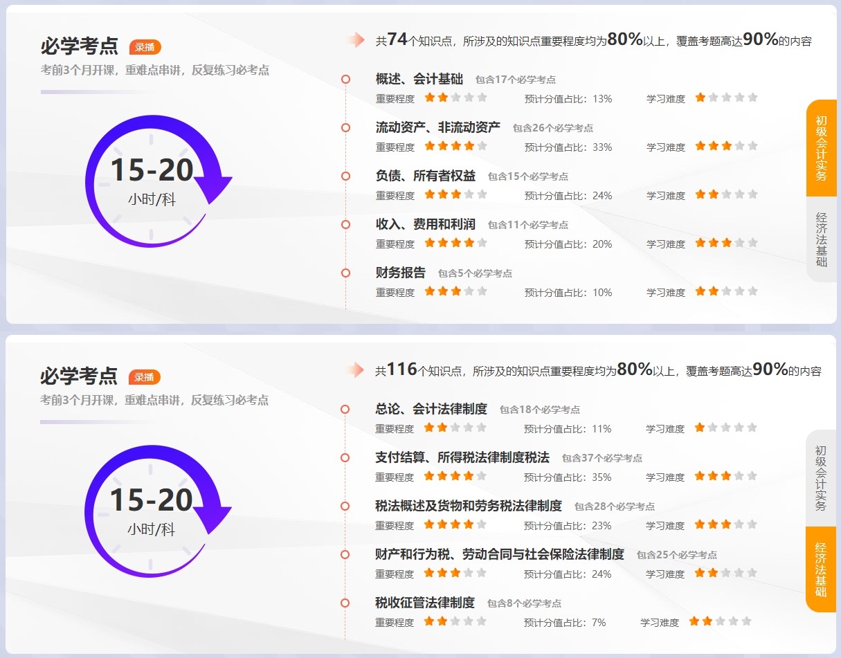 之前學得太慢 還剩2個月備考初級會計考試來得及嗎？