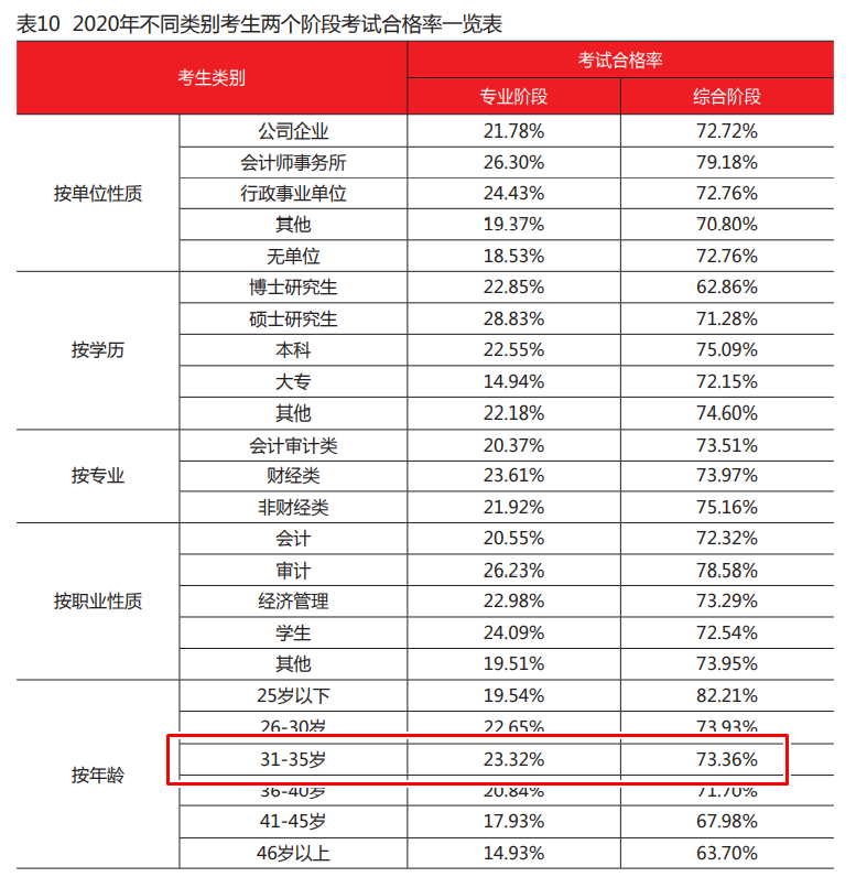 30+在職考生還要不要考注會(huì)？
