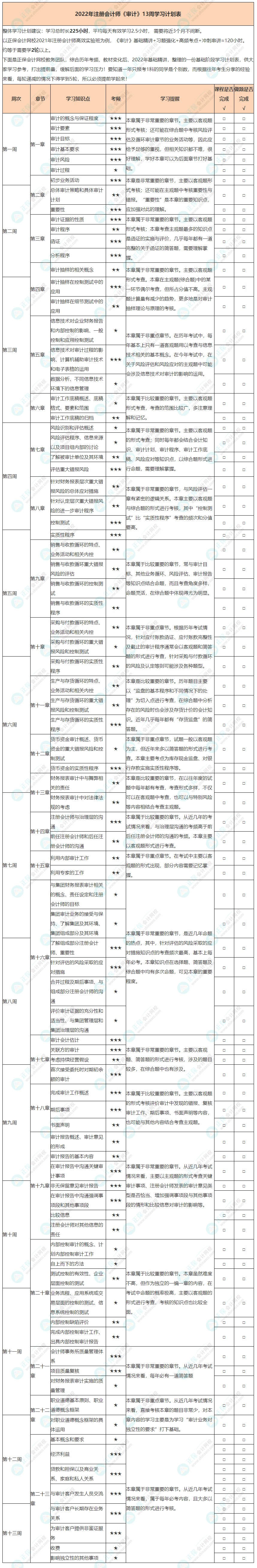 【建議收藏】2022年注會《審計》基礎階段學習計劃表！