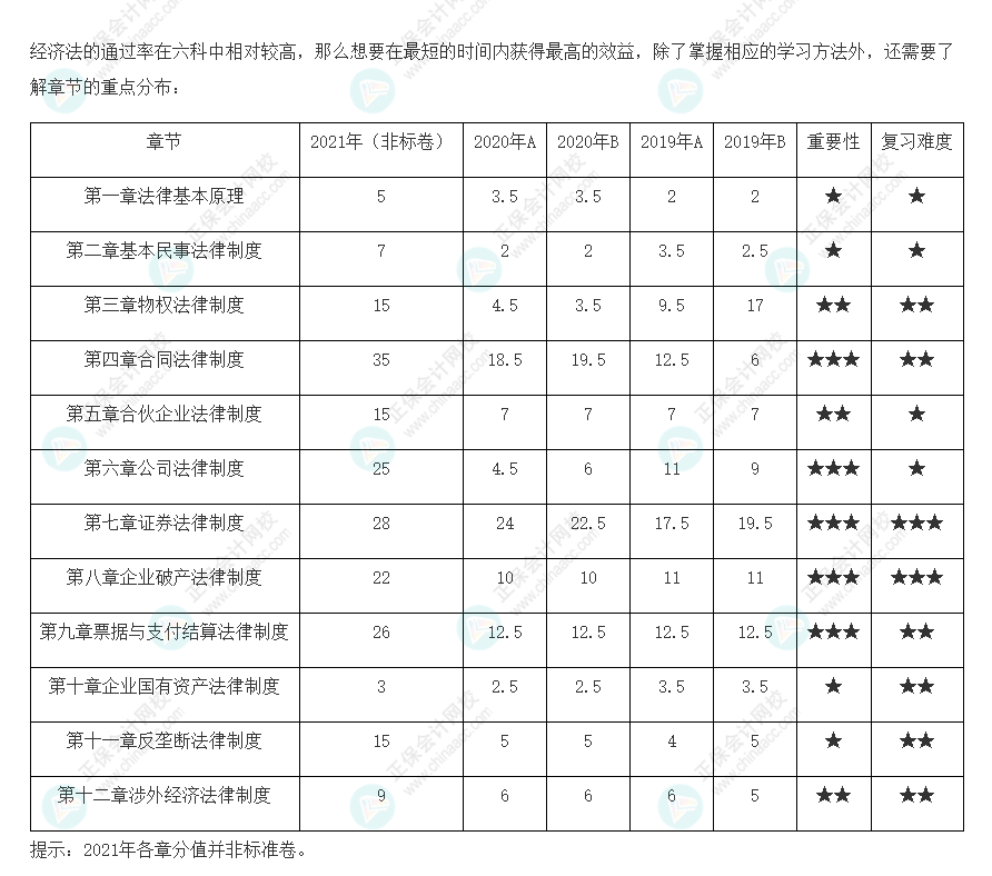 考生必看！注會《經濟法》各章歷年分值占比