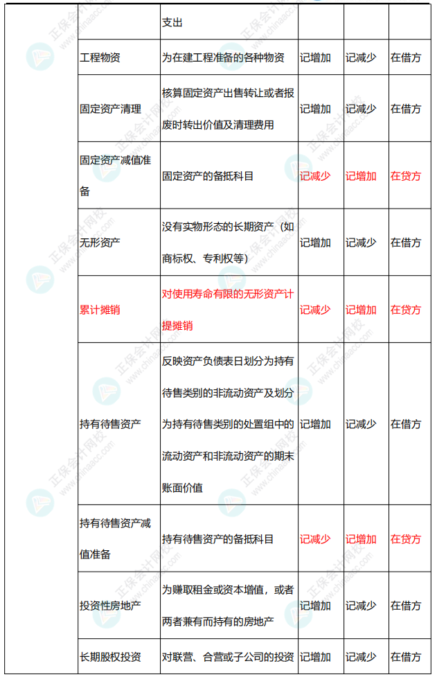 李忠魁整理：中級會計常用會計科目表——資產類