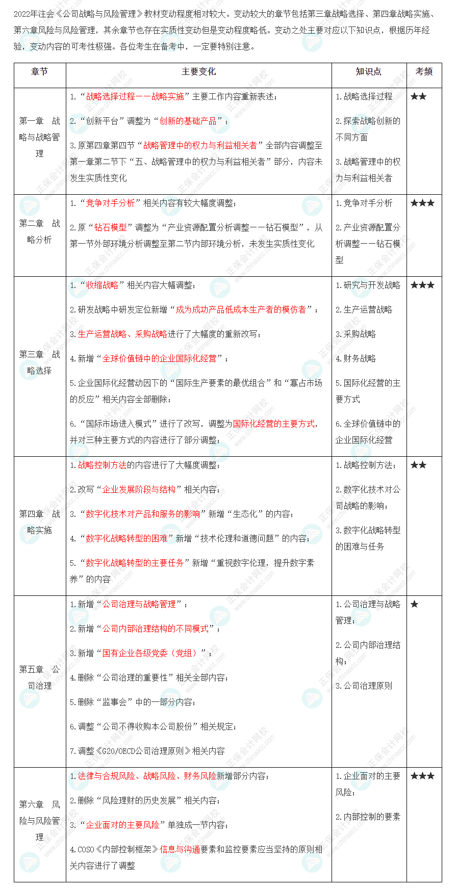 2022年注會《戰略》大綱、教材變動知識點匯總