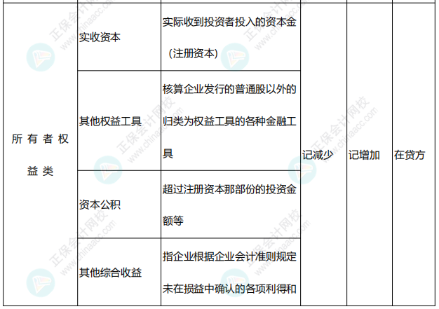 李忠魁整理：中級(jí)會(huì)計(jì)常用會(huì)計(jì)科目表——所有者權(quán)益類