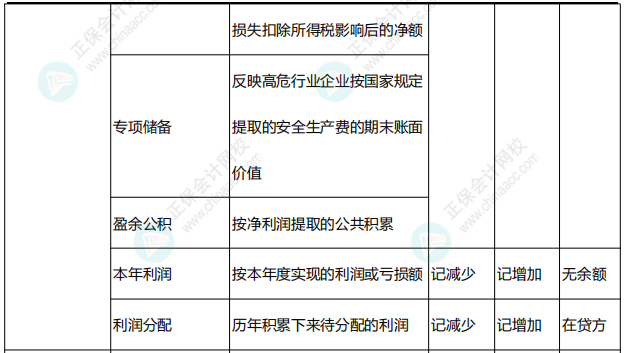 李忠魁整理：中級(jí)會(huì)計(jì)常用會(huì)計(jì)科目表——所有者權(quán)益類