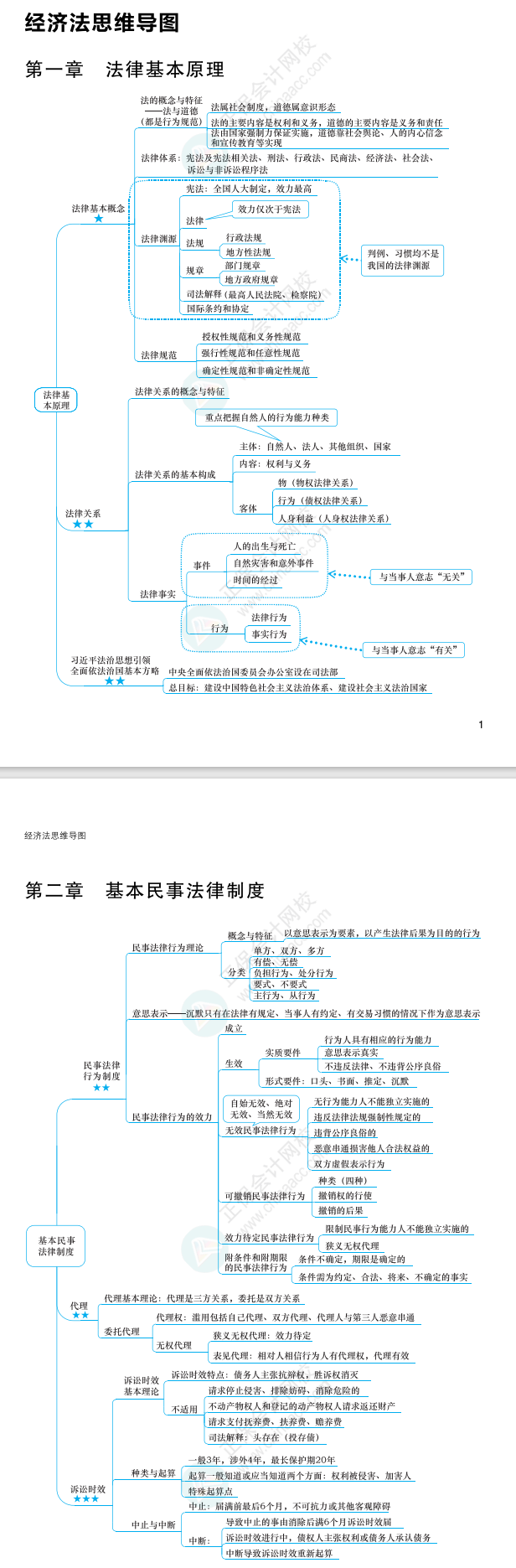 2022年注冊會計師經(jīng)濟(jì)法思維導(dǎo)圖