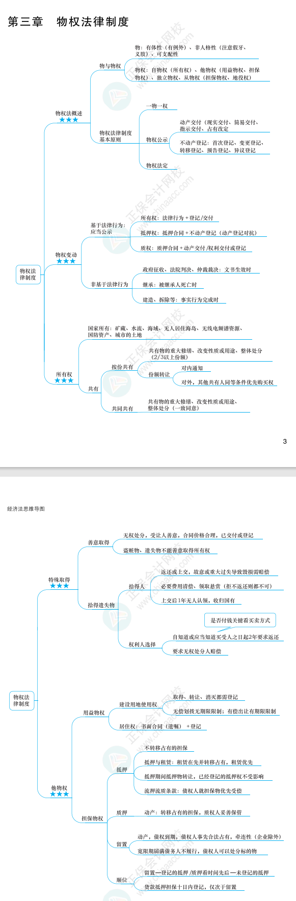 2022年注冊會計師經濟法思維導圖