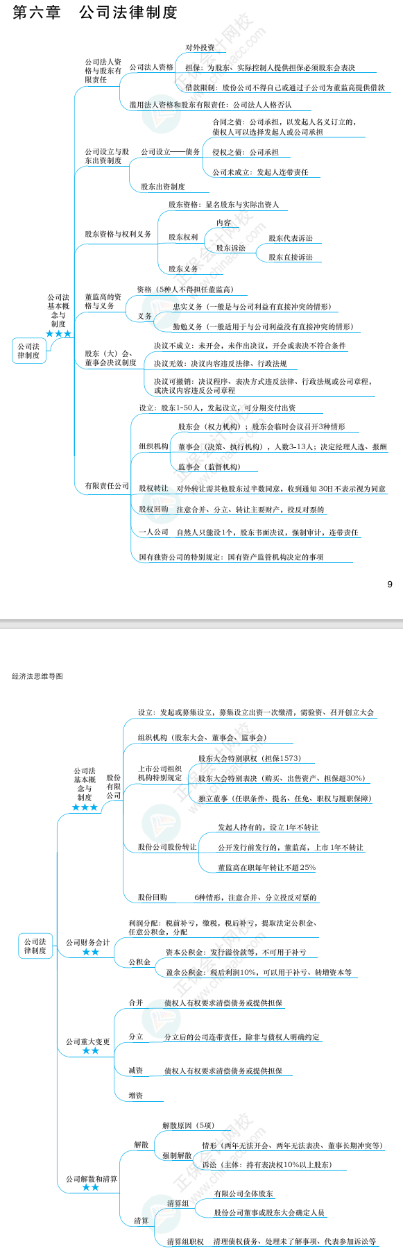 2022年注冊會計師經濟法思維導圖