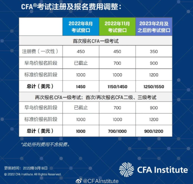 重磅官宣！CFA報名費用調整漲價！