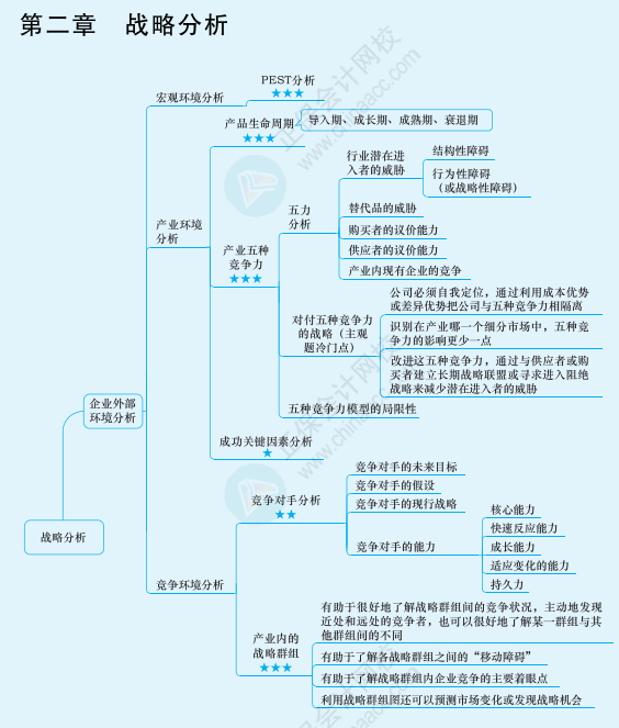 2022年注冊會計師戰略思維導圖