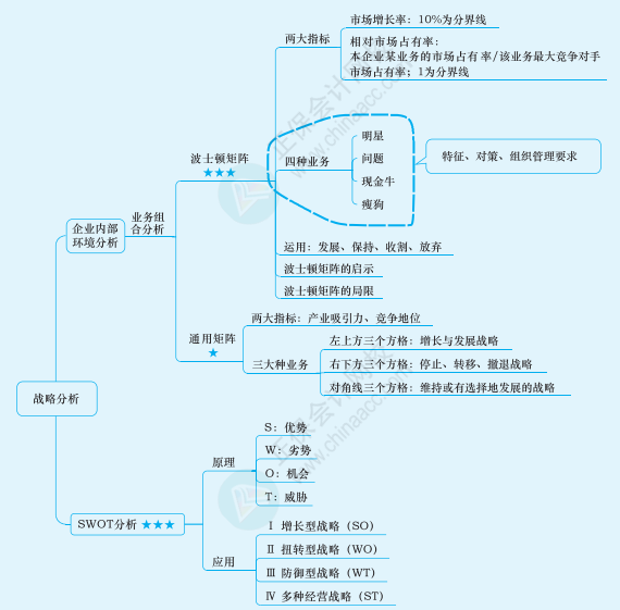 2022年注冊會計師戰略思維導圖