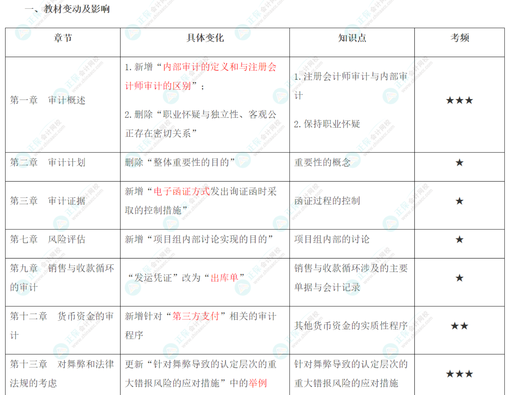 2022年注會《審計》大綱、教材變動知識點匯總！