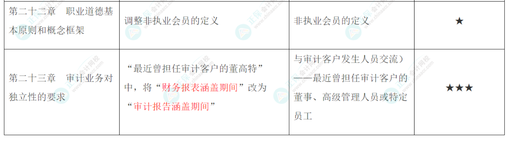2022年注會《審計》大綱、教材變動知識點匯總！