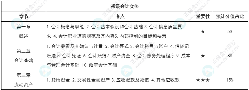 【持之以恒】初級會計強(qiáng)化知識點(diǎn)打卡第一周（3.21-3.27）