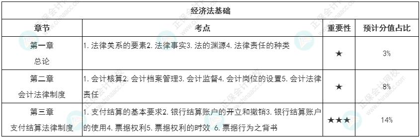 【持之以恒】初級會計強(qiáng)化知識點(diǎn)打卡第一周（3.21-3.27）