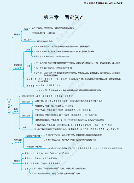2022年注冊會計師《會計》思維導圖-第三章