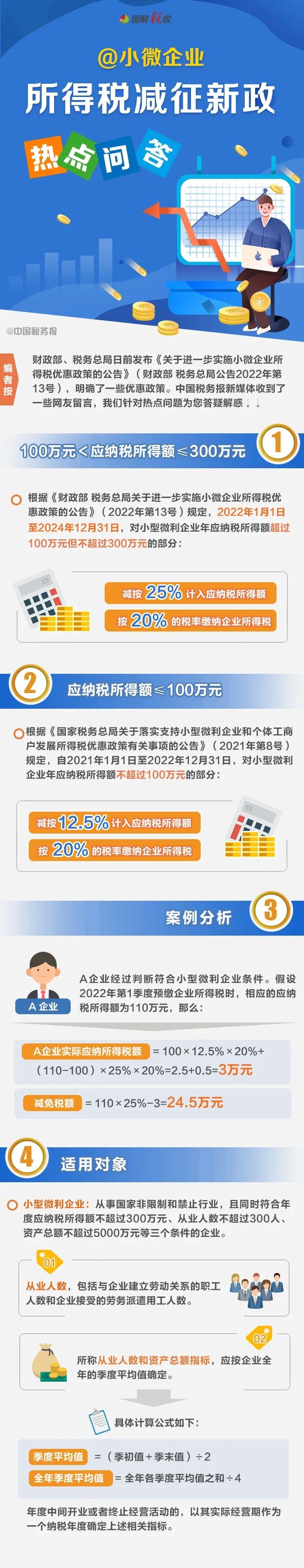 減按25%！小微企業(yè)所得稅減征新政！