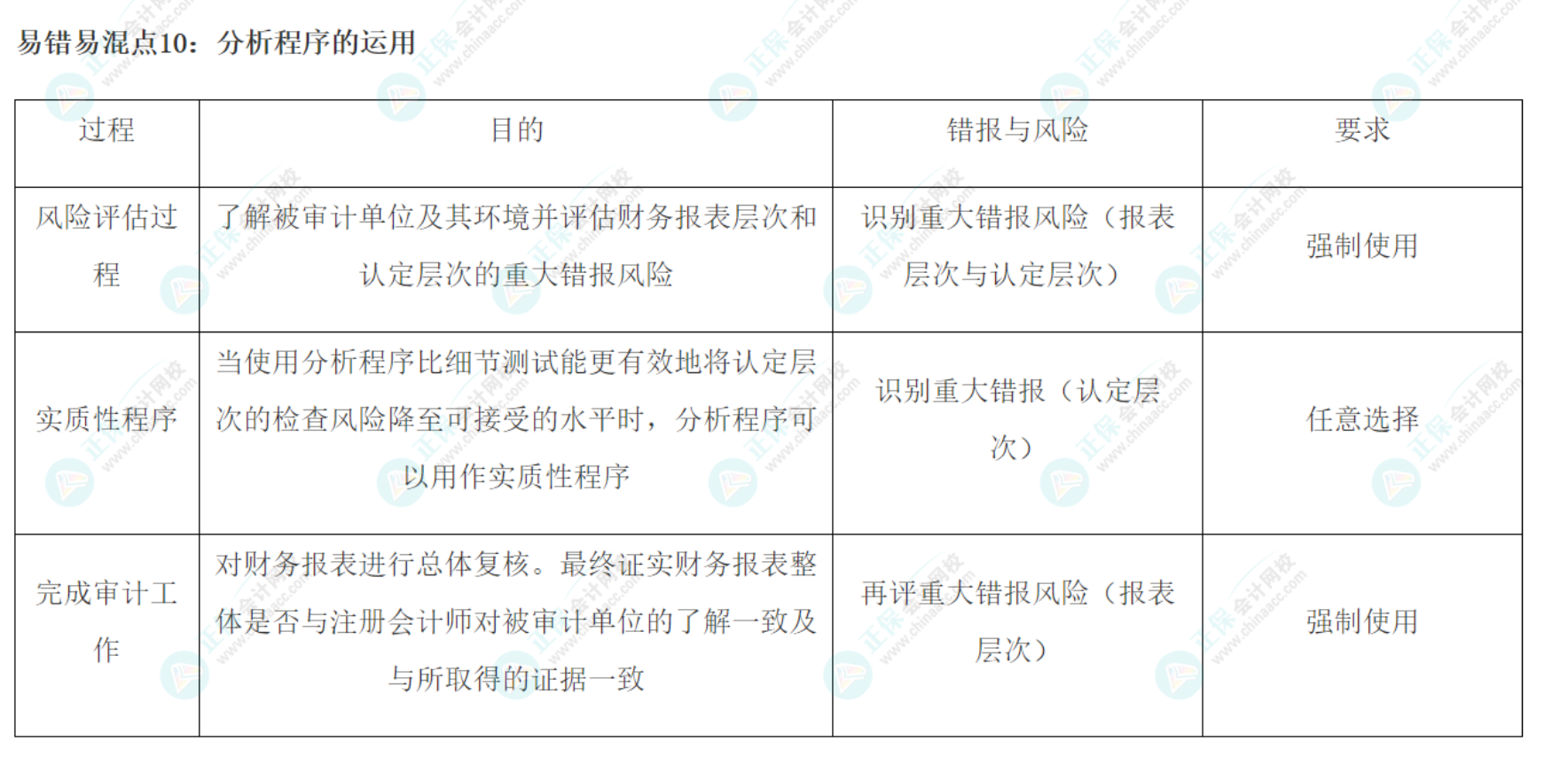 2022注會《審計》基礎階段易錯易混知識點（十）