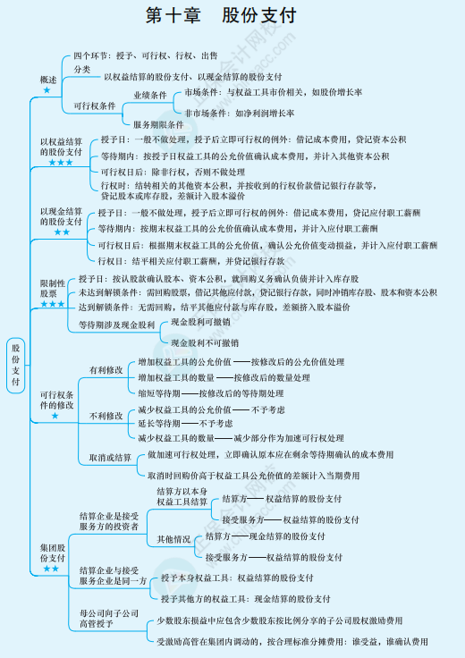 2022年注冊會計師《會計》思維導圖-第十章