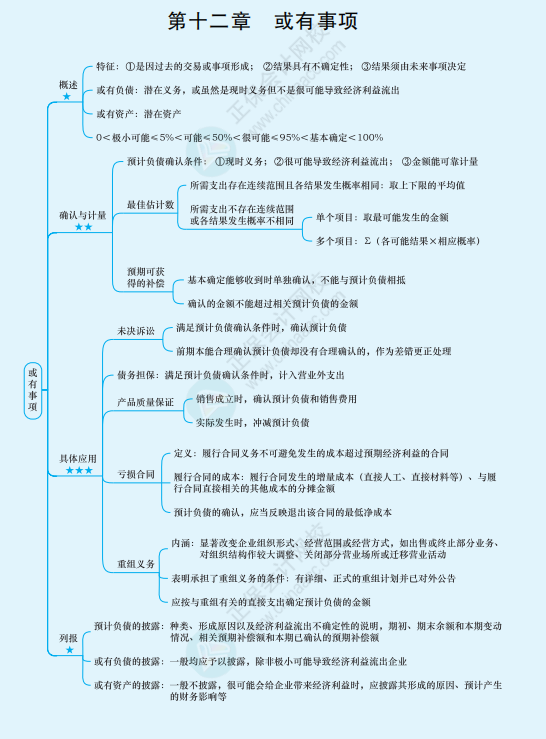 2022年注冊會計師《會計》思維導(dǎo)圖-第十二章