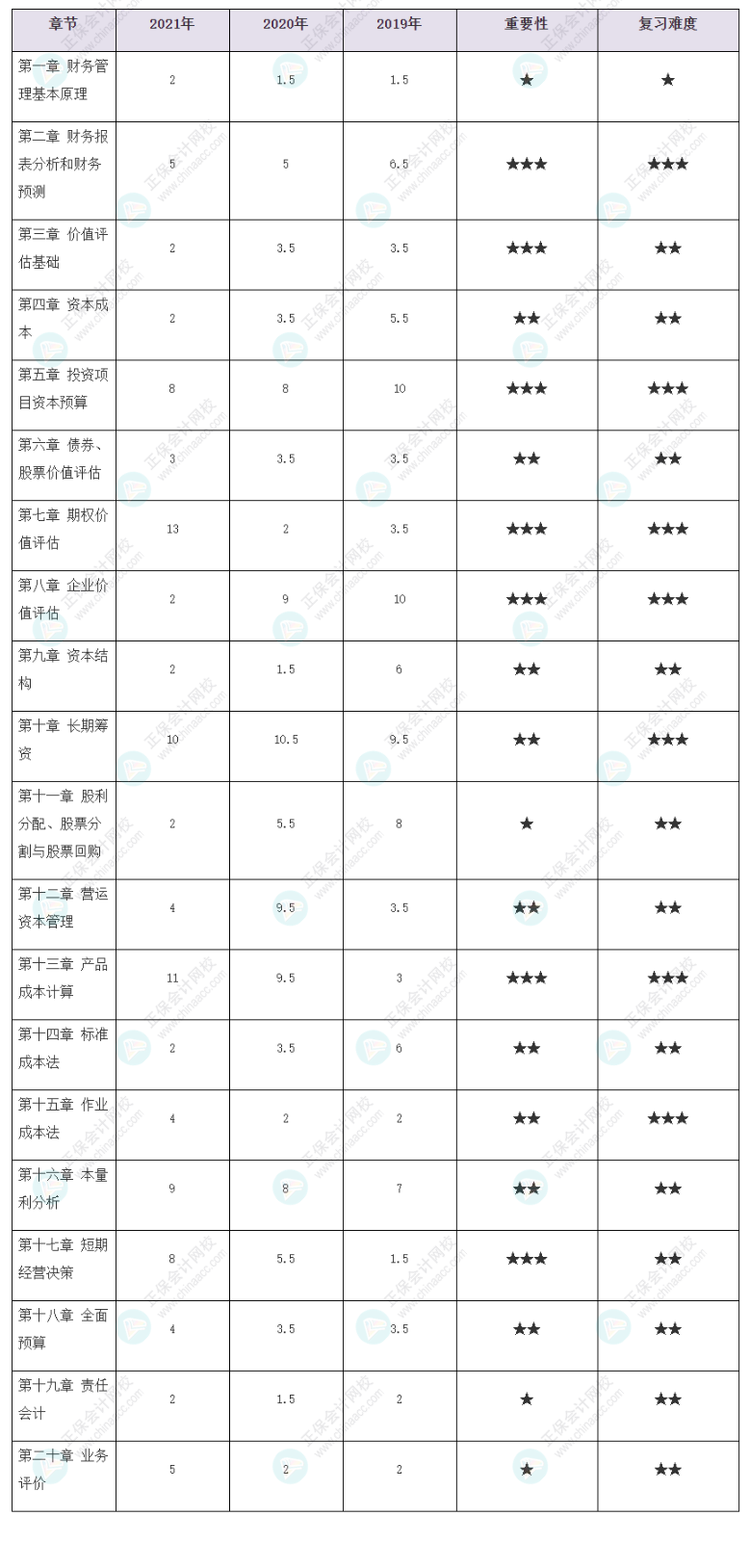 考生必看！注會《財務成本管理》各章歷年分值占比