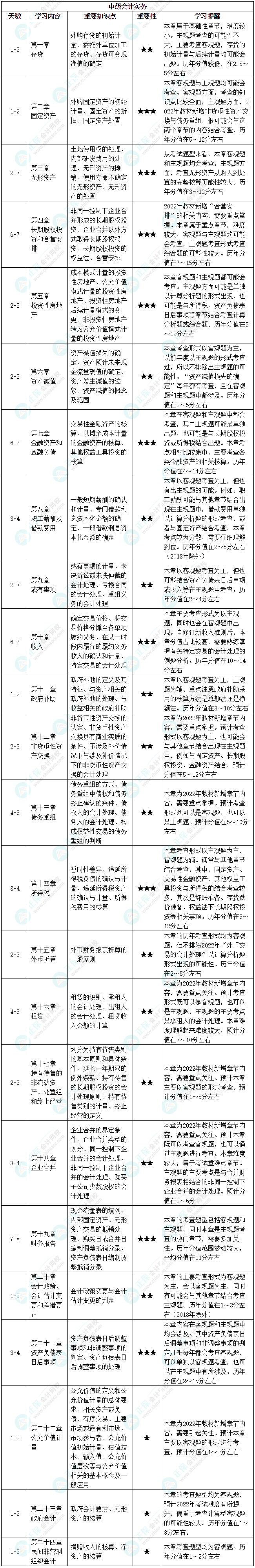 【中級(jí)會(huì)計(jì)備考必看】中級(jí)會(huì)計(jì)實(shí)務(wù)基礎(chǔ)階段備考計(jì)劃！