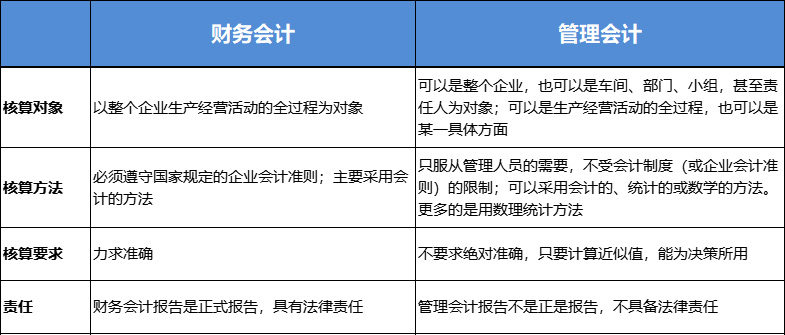 財務會計與管理會計區別