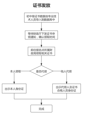 山東德州關于領取2021年中級會計資格證書的通知