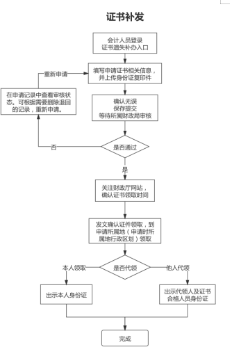 山東德州關于領取2021年中級會計資格證書的通知