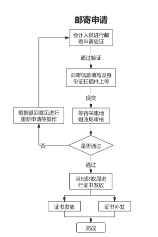 山東德州關于領取2021年中級會計資格證書的通知