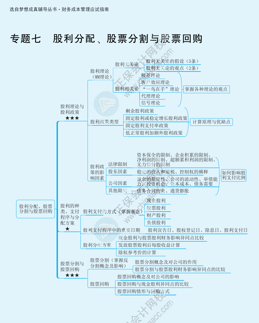 【速看】2022注冊會計師《財務成本管理》思維導圖