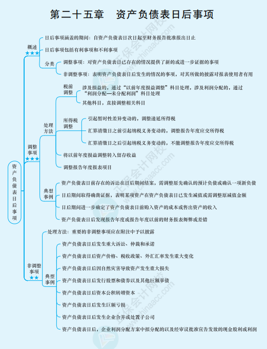 2022年注冊會計師《會計》思維導圖-第二十五章