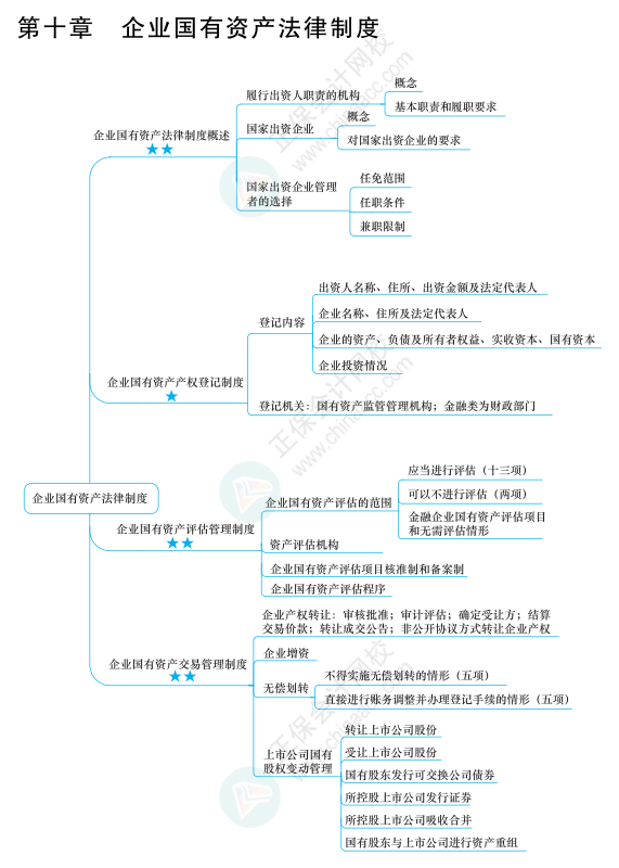 2022年注冊會計師經濟法思維導圖