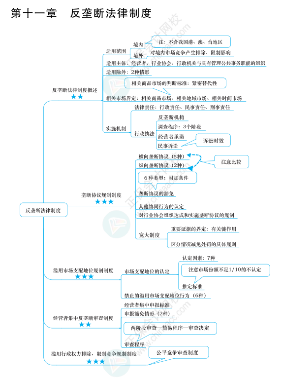 2022年注冊會計師經濟法思維導圖