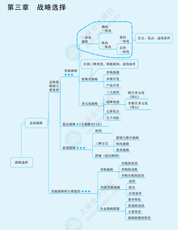 2022注冊會計師《戰略》思維導圖